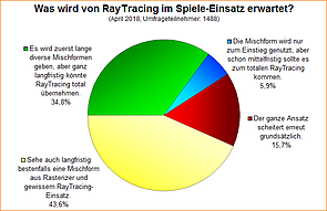 Umfrage-Auswertung: Was wird von RayTracing im Spiele-Einsatz erwartet?